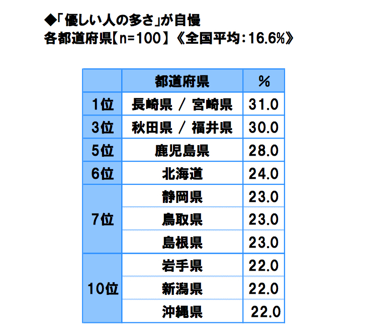 優しい人の多さ自慢 都道府県ランキング　トップ10
