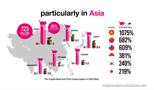 アジア圏における豚肉の消費グラフ